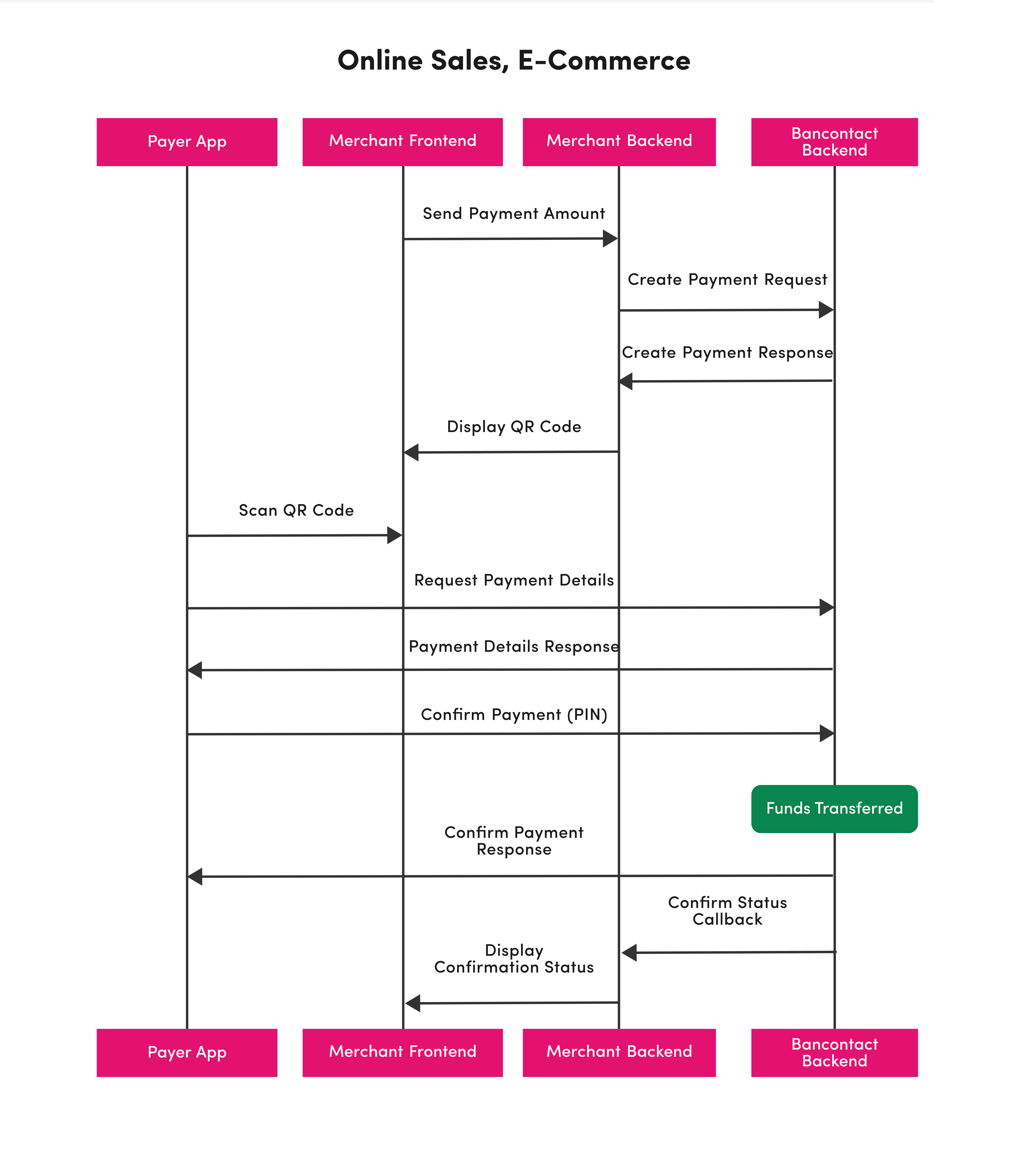 Merchant Checkout