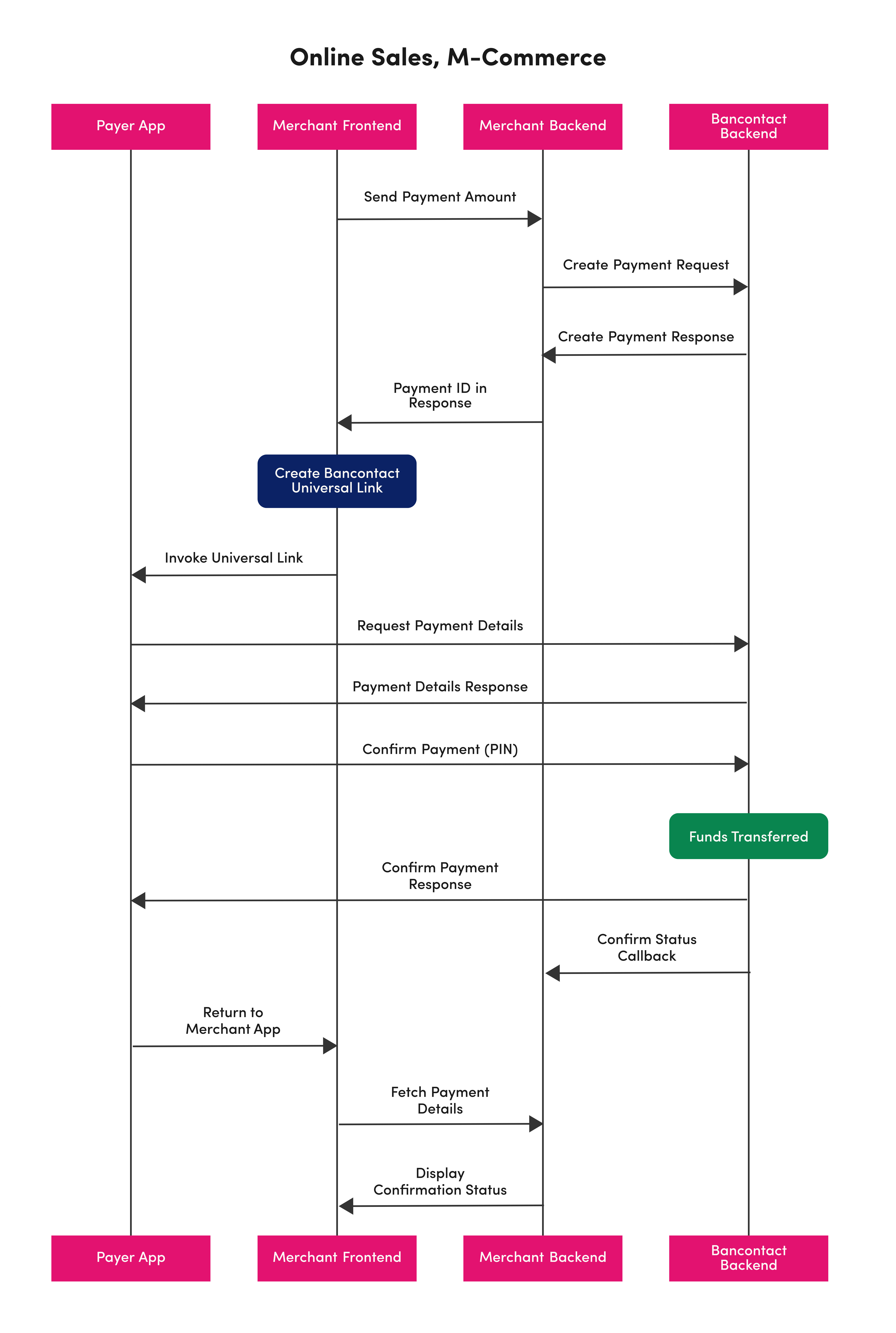 MCommerce Flow
